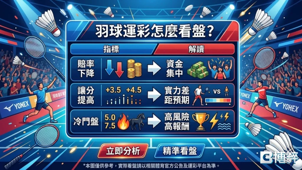 羽球運彩怎麼看盤口？專業盤口分析指標與賠率變動判斷。