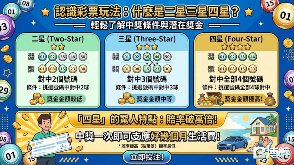 六合彩二三四星中獎規則圖解，包含二星、三星、四星的開獎球數與中獎條件對照。