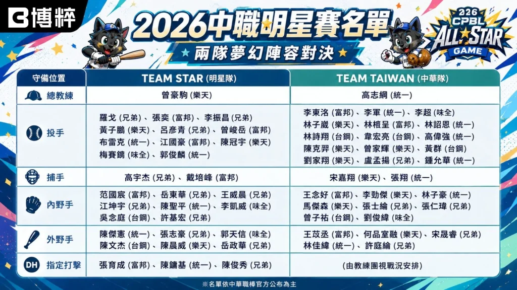 2026中職明星賽名單官方球員分布海報，橫向對比明星隊Team Star與台灣隊Team Taiwan的投手、捕手、內野手、外野手及人氣王名冊。