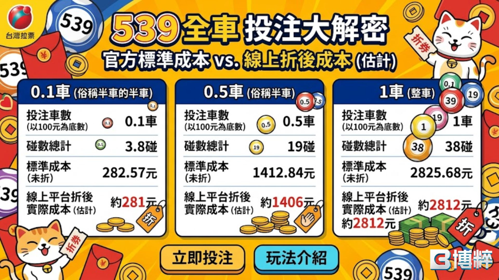 539全車一車多少錢投注成本大解密表格，橫向對比0.1車、0.5車與1車的台彩標準成本與線上折價本金。