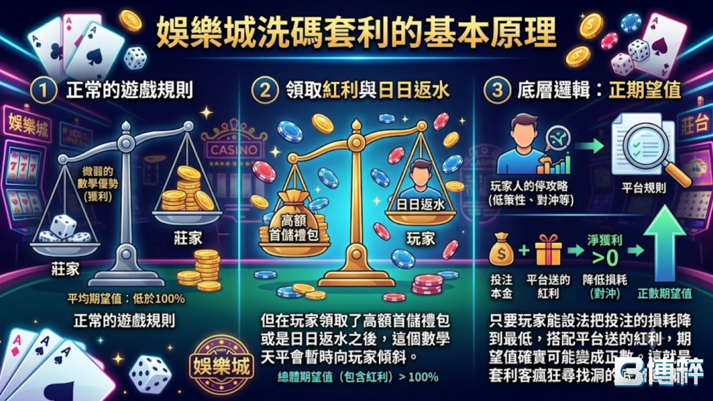 娛樂城洗碼套利的基本原理圖解，包含正常升級與優惠红利、賺取红利與流水返水、天平兩端餘額變化與風控稽核機制。