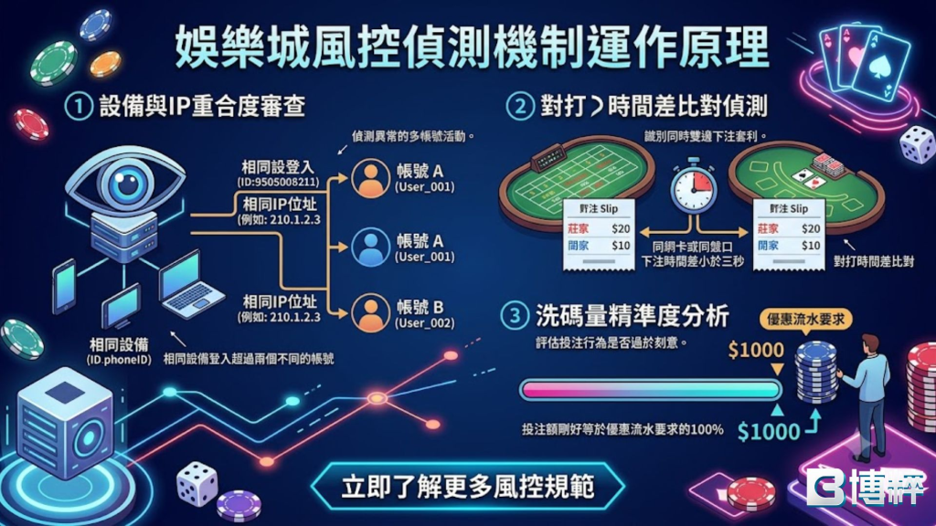 娛樂城風控偵測機制運作原理圖，展示IP地址重疊、異常下注時間與資金流水稽核不通過導致娛樂城不出金的因果關係。
