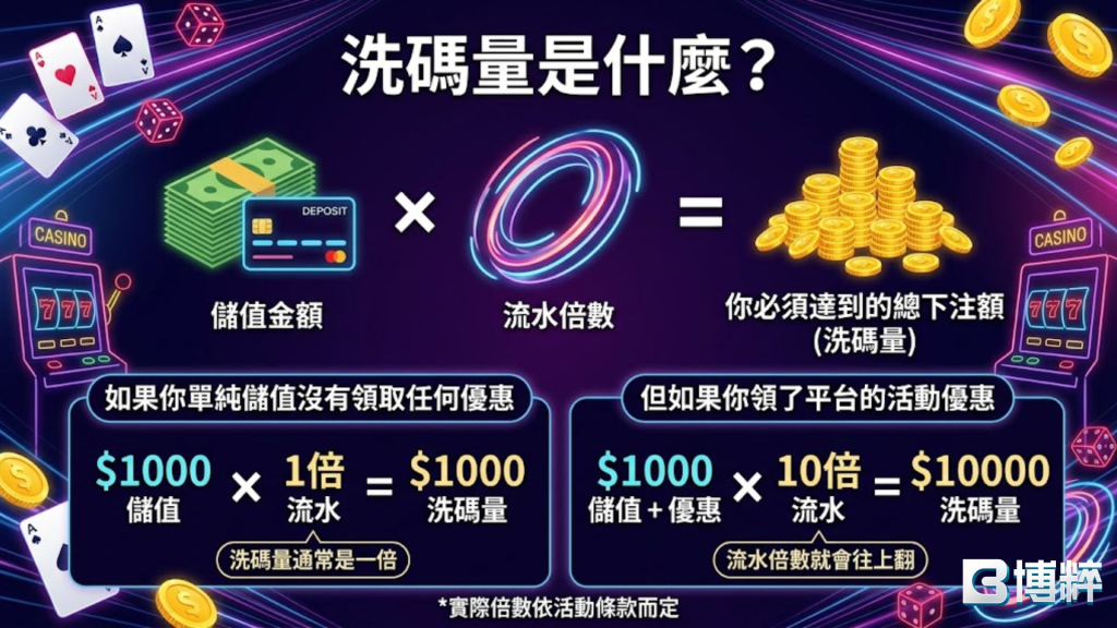 洗碼量是什麼底層公式圖解，包含儲值金額乘以流水倍數等於必須達到的總下注量，對比一般存提與活動紅利條件。