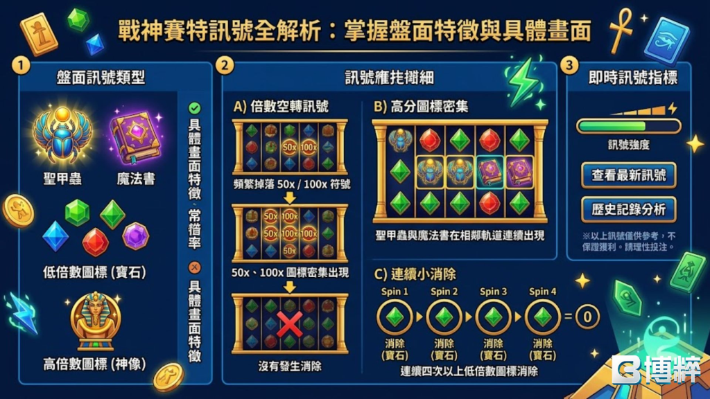 戰神賽特訊號全解密圖表,橫向解析穩健型、均勢型與冷門高賠率型之戰神賽特平轉注額分配與特徵特點。